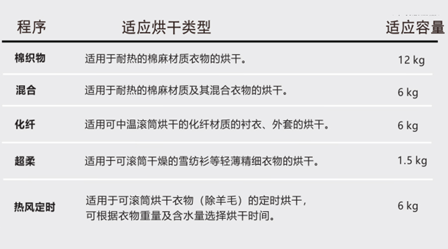 熱泵干衣機對應程序的適用烘干類型、容量介紹